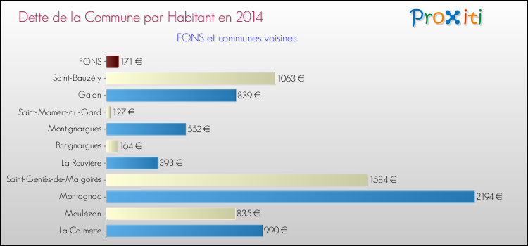 Dette par habitant de la commune en 2014 pour FONS et les communes proches Comparaison de la dette par habitant de la commune en 2014 pour FONS et les communes voisines