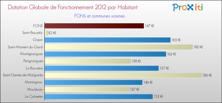Montant des dotations globales de fonctionnement DGF par Habitant pour FONS et les communes proches Comparaison des des dotations globales de fonctionnement DGF par habitant pour FONS et les communes voisines