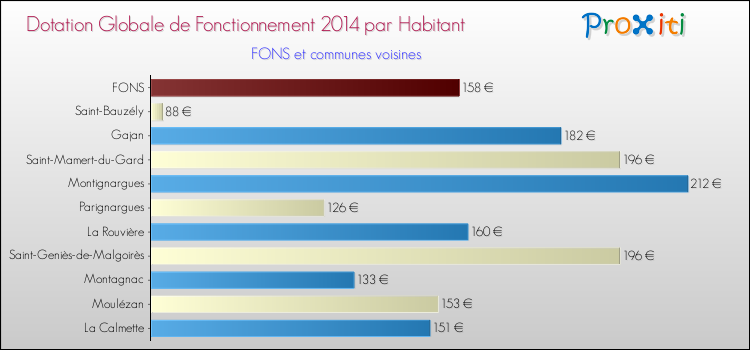 Montant des dotations globales de fonctionnement DGF par Habitant pour FONS et les communes proches en 2014. Comparaison des des dotations globales de fonctionnement DGF par habitant pour FONS et les communes voisines en 2014.