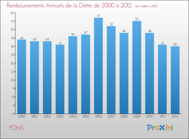 Evolution de l'annuité de la dette pour la commune de FONS de 2000 à 2012 Annuités de la dette pour FONS de 2000 à 2012