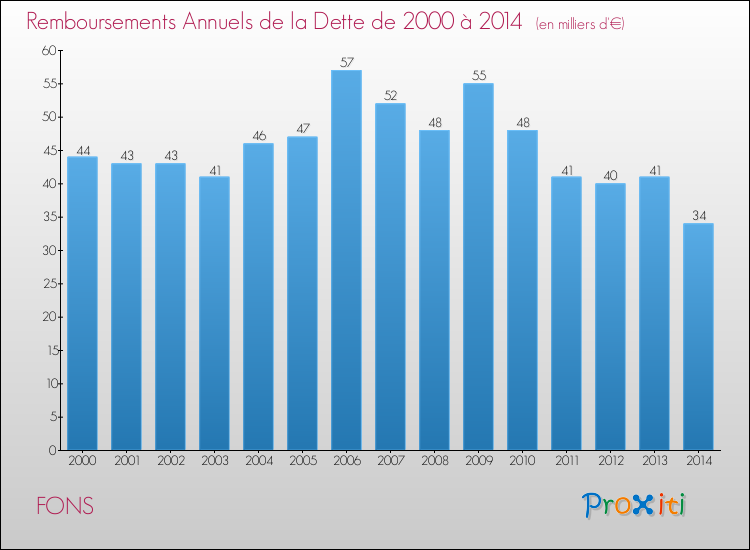 Evolution de l'annuité de la dette pour la commune de FONS de 2000 à 2014 Annuités de la dette pour FONS de 2000 à 2014