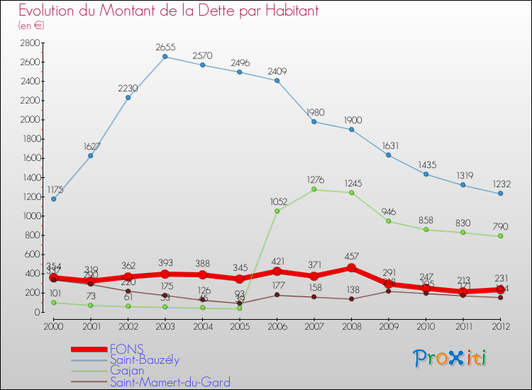 Evolution de la dette par habitant pour la commune de FONS et les communes proches de 2000 à 2012 Comparaison de la dette par habitant pour FONS et les communes voisines de 2000 à 2012