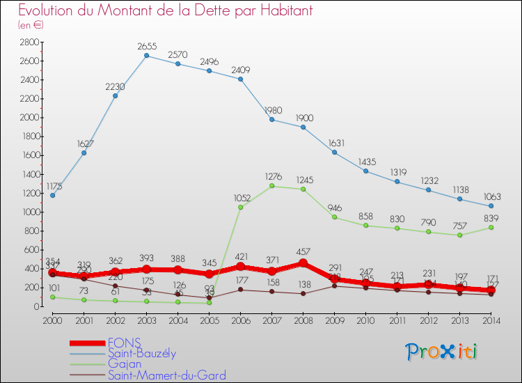 Evolution de la dette par habitant pour la commune de FONS et les communes proches de 2000 à 2014 Comparaison de la dette par habitant pour FONS et les communes voisines de 2000 à 2014