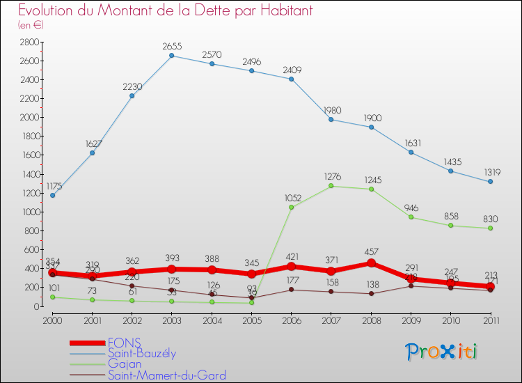 Evolution de la dette par habitant pour la commune de FONS et les communes proches Comparaison de la dette par habitant pour FONS et les communes voisines