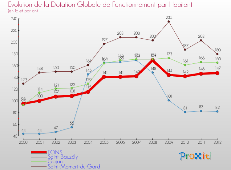 Evolution et montant de la dotation globale de fonctionnement par Habitant pour FONS et les communes proches Comparaison des dotations globales de fonctionnement par habitant pour FONS et les communes voisines