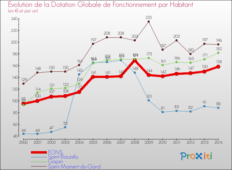 Evolution et montant de la dotation globale de fonctionnement par Habitant pour FONS et les communes proches de 2000 à 2014. Comparaison des dotations globales de fonctionnement par habitant pour FONS et les communes voisines de 2000 à 2014.