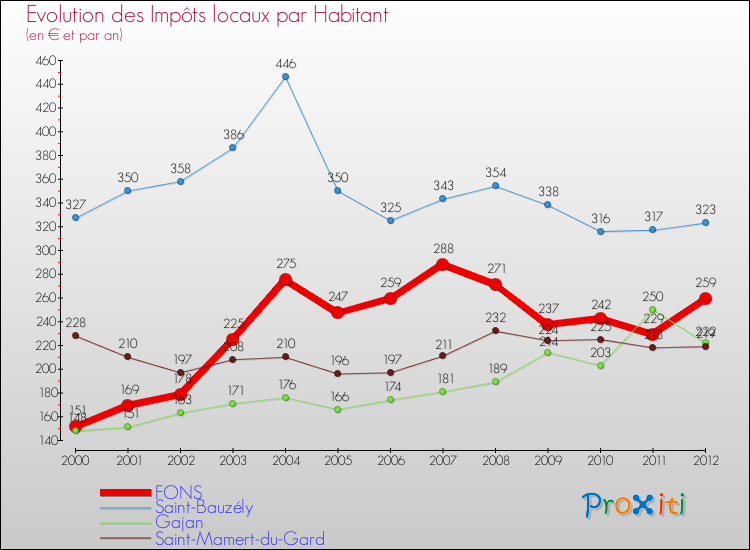 Evolution et montant des impôts locaux par Habitant pour FONS et les communes proches Comparaison des impôts locaux par habitant pour FONS et les communes voisines
