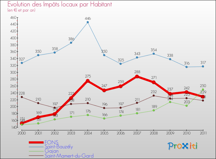 Evolution et montant des impôts locaux par Habitant pour FONS et les communes proches Comparaison des impôts locaux par habitant pour FONS et les communes voisines
