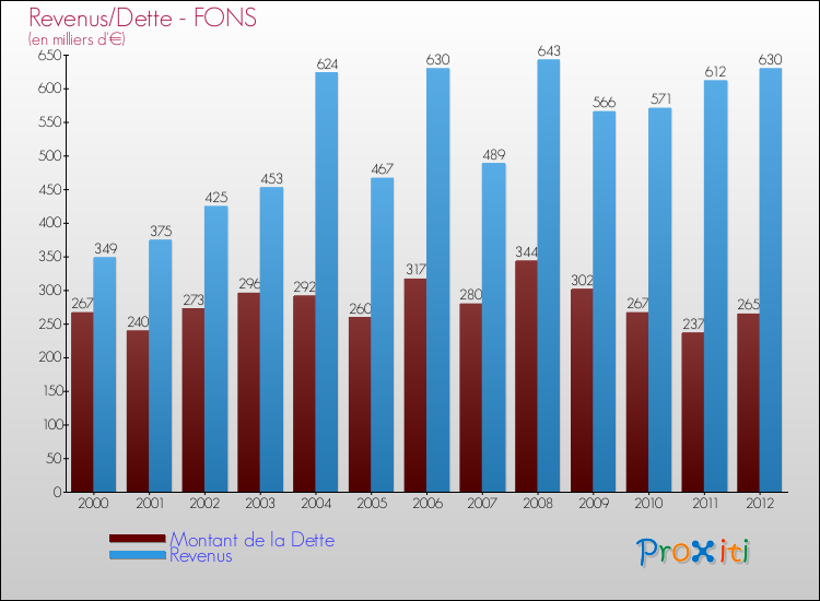 Evolution comparée de la dette et des revenus pour la commune de FONS de 2000 à 2012 Comparaison de la dette et des revenus pour FONS de 2000 à 2012