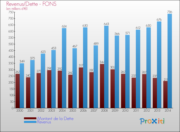 Evolution comparée de la dette et des revenus pour la commune de FONS de 2000 à 2014 Comparaison de la dette et des revenus pour FONS de 2000 à 2014