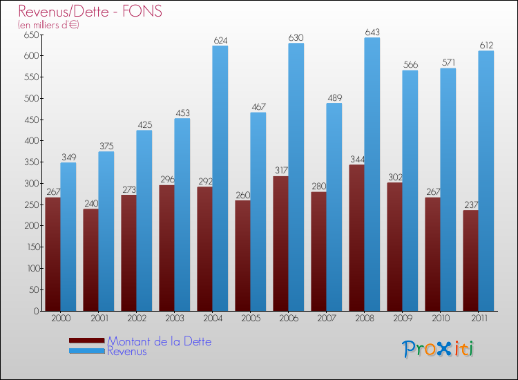 Evolution comparée de la dette et des revenus pour la commune de FONS de 2000 à 2011 Comparaison de la dette et des revenus pour FONS de 2000 à 2011