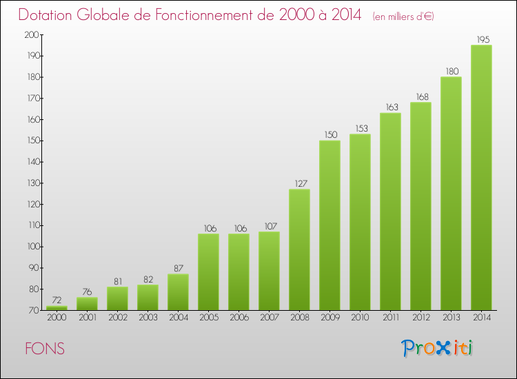 Evolution du montant de la Dotation Globale de Fonctionnement pour la commune de FONS de 2000 à 2014 Evolution du montant de la Dotation Globale de Fonctionnement pour FONS de 2000 à 2014