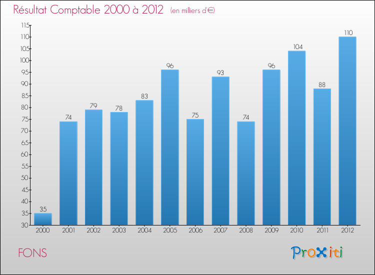 Evolution du résultat comptable pour la commune de FONS de 2000 à 2012 Evolution du résultat comptable pour FONS de 2000 à 2012