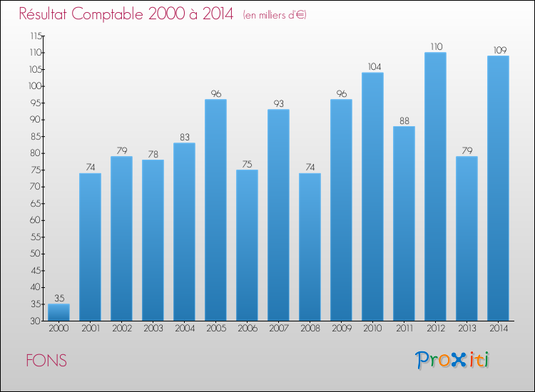 Evolution du résultat comptable pour la commune de FONS de 2000 à 2014 Evolution du résultat comptable pour FONS de 2000 à 2014