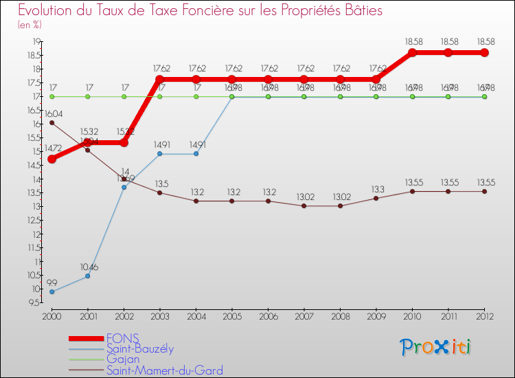 Evolution du taux de la taxe foncière sur le bati pour FONS et les communes proches de 2000 à 2012 Comparaison des taux de taxe foncière sur le bati pour FONS et les communes voisines de 2000 à 2012