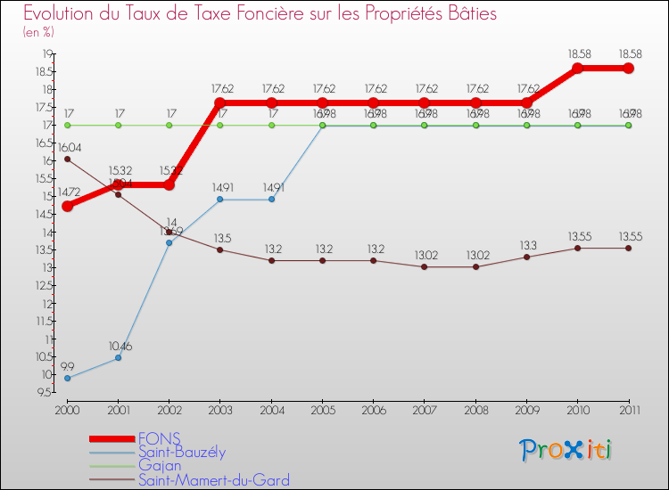 Evolution du taux de la taxe foncière sur le bati pour FONS et les communes proches Comparaison des taux de taxe foncière sur le bati pour FONS et les communes voisines