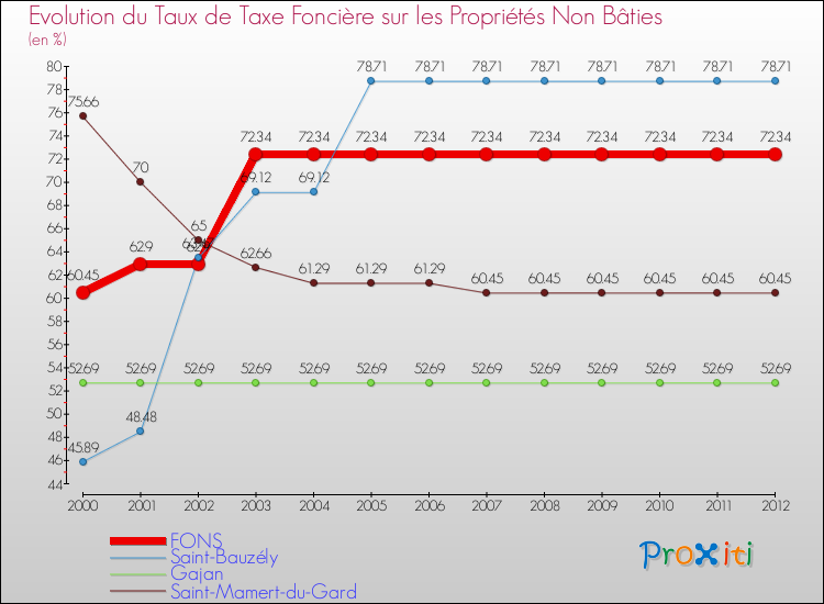 Evolution du taux de la taxe foncière sur les immeubles et terrains non batis pour FONS et les communes proches de 2000 à 2012 Comparaison des taux de la taxe foncière sur les immeubles et terrains non batis pour FONS et les communes voisines de 2000 à 2012