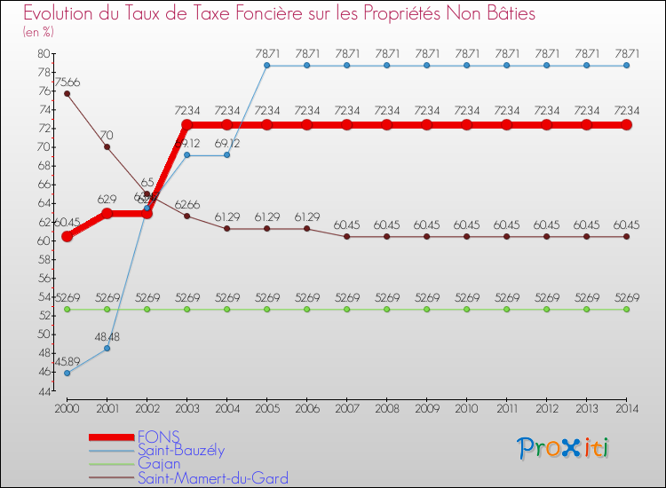 Evolution du taux de la taxe foncière sur les immeubles et terrains non batis pour FONS et les communes proches de 2000 à 2014 Comparaison des taux de la taxe foncière sur les immeubles et terrains non batis pour FONS et les communes voisines de 2000 à 2014