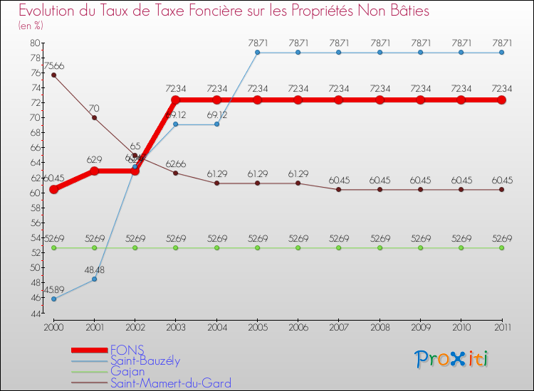 Evolution du taux de la taxe foncière sur les immeubles et terrains non batis pour FONS et les communes proches Comparaison des taux de la taxe foncière sur les immeubles et terrains non batis pour FONS et les communes voisines