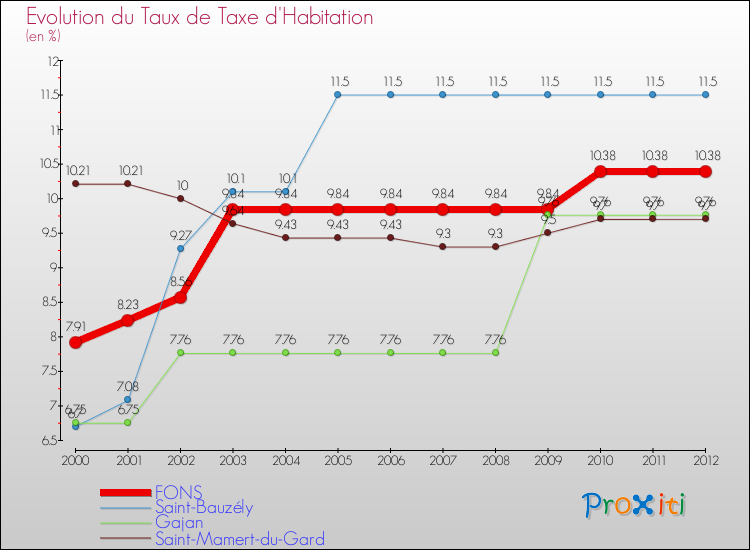 Evolution du taux de la taxe d'habitation pour FONS et les communes proches Comparaison des taux de la taxe d'habitation pour FONS et les communes voisines
