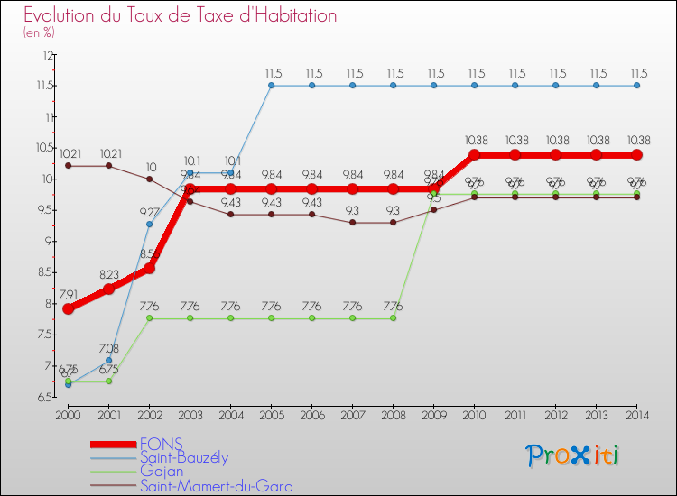 Evolution du taux de la taxe d'habitation pour FONS et les communes proches de 2000 à 2014 Comparaison des taux de la taxe d'habitation pour FONS et les communes voisines de 2000 à 2014