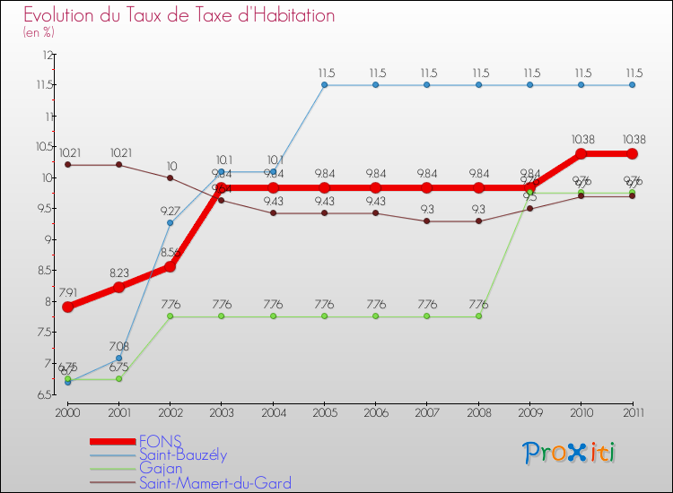 Evolution du taux de la taxe d'habitation pour FONS et les communes proches Comparaison des taux de la taxe d'habitation pour FONS et les communes voisines