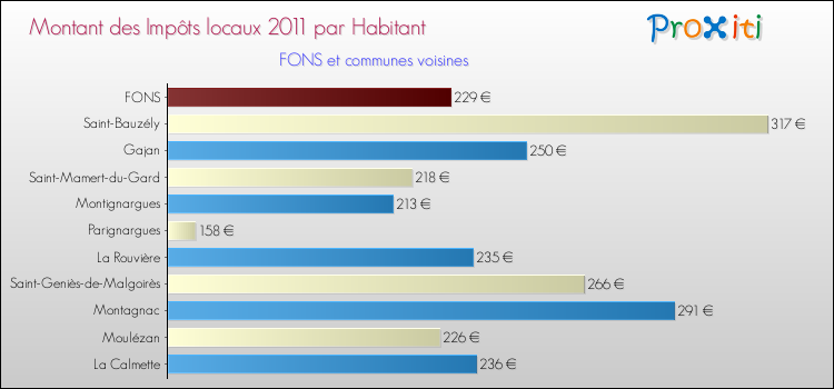Montant des impôts locaux par Habitant pour FONS et les communes proches Comparaison des impôts locaux par habitant pour FONS et les communes voisines