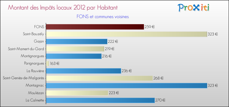 Montant des impôts locaux par Habitant pour FONS et les communes proches Comparaison des impôts locaux par habitant pour FONS et les communes voisines