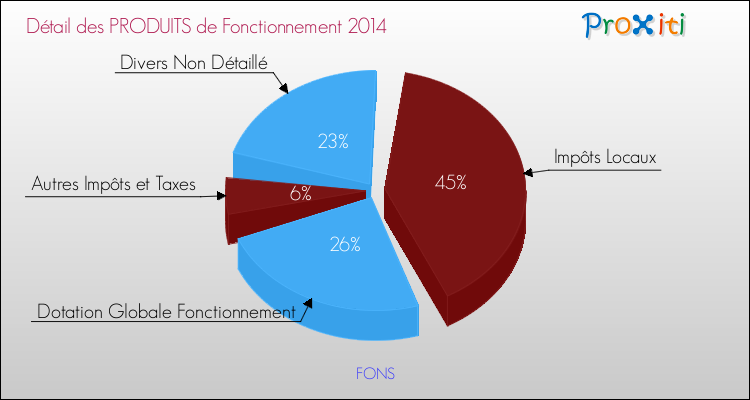 Décomposition du Budget de Fonctionnement 2014 de la commune de FONS Budget de Fonctionnement 2014 pour la commune de FONS