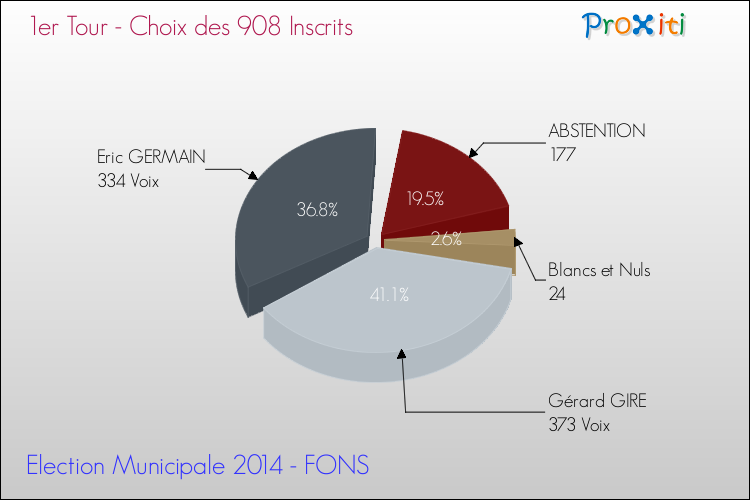 Résultats par rapport aux inscrits au 1er Tour des Elections Municipales 2014 de la commune de FONS Elections Municipales 2014 - Résultats par rapport aux inscrits au 1er Tour pour la commune de FONS