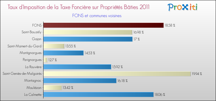 Taux d'imposition de la taxe foncière sur le bati 2011 pour FONS et les communes proches Comparaison des taux d'imposition de la taxe foncière sur le bati 2011 pour FONS et les communes voisines