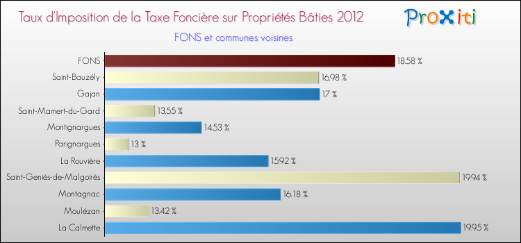 Taux d'imposition de la taxe foncière sur le bati 2012 pour FONS et les communes proches Comparaison des taux d'imposition de la taxe foncière sur le bati 2012 pour FONS et les communes voisines