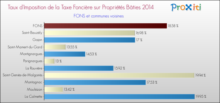 Taux d'imposition de la taxe foncière sur le bati 2014 pour FONS et les communes proches Comparaison des taux d'imposition de la taxe foncière sur le bati 2014 pour FONS et les communes voisines