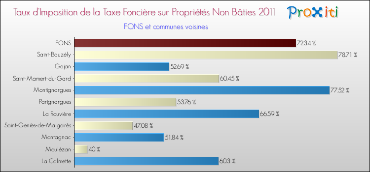 Taux d'imposition de la taxe foncière sur les immeubles et terrains non batis 2011 pour FONS et les communes proches Comparaison des taux d'imposition de la taxe foncière sur les immeubles et terrains non batis 2011 pour FONS et les communes voisines