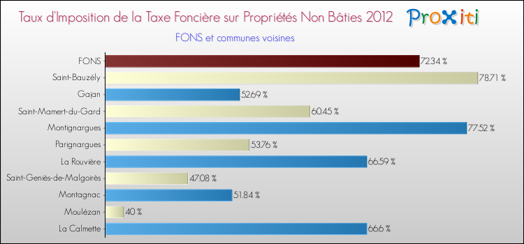 Taux d'imposition de la taxe foncière sur les immeubles et terrains non batis 2012 pour FONS et les communes proches Comparaison des taux d'imposition de la taxe foncière sur les immeubles et terrains non batis 2012 pour FONS et les communes voisines