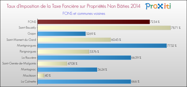 Taux d'imposition de la taxe foncière sur les immeubles et terrains non batis 2014 pour FONS et les communes proches Comparaison des taux d'imposition de la taxe foncière sur les immeubles et terrains non batis 2014 pour FONS et les communes voisines