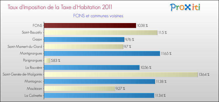 Taux d'imposition de la taxe d'habitation 2011 pour FONS et les communes proches Comparaison des taux d'imposition de la taxe d'habitation 2011 pour FONS et les communes voisines
