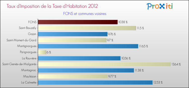 Taux d'imposition de la taxe d'habitation 2012 pour FONS et les communes proches Comparaison des taux d'imposition de la taxe d'habitation 2012 pour FONS et les communes voisines