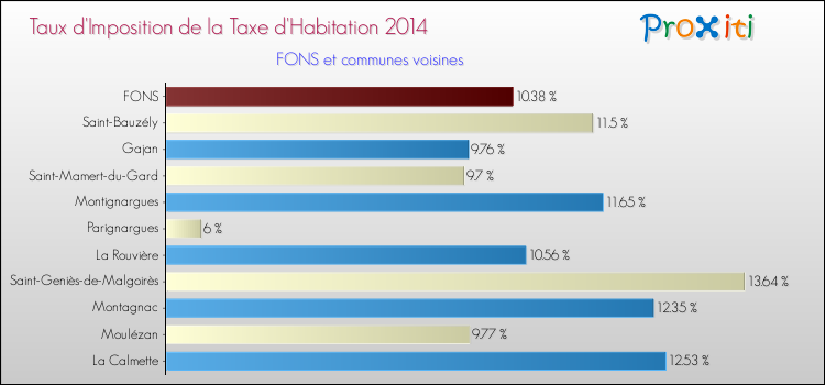Taux d'imposition de la taxe d'habitation 2014 pour FONS et les communes proches Comparaison des taux d'imposition de la taxe d'habitation 2014 pour FONS et les communes voisines