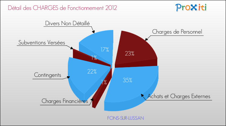 Décomposition des Charges de Fonctionnement 2012 de la commune de FONS-SUR-LUSSAN Charges de Fonctionnement 2012 pour la commune de FONS-SUR-LUSSAN
