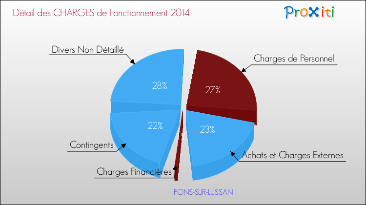 Décomposition des Charges de Fonctionnement 2014 de la commune de FONS-SUR-LUSSAN Charges de Fonctionnement 2014 pour la commune de FONS-SUR-LUSSAN