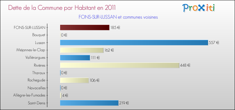 Dette par habitant de la commune en 2011 pour FONS-SUR-LUSSAN et les communes proches Comparaison de la dette par habitant de la commune en 2011 pour FONS-SUR-LUSSAN et les communes voisines