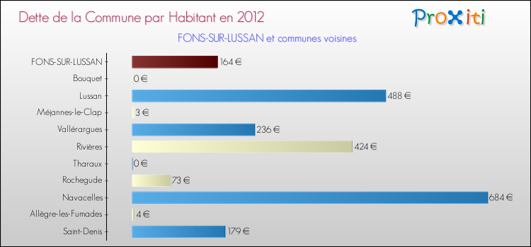 Dette par habitant de la commune en 2012 pour FONS-SUR-LUSSAN et les communes proches Comparaison de la dette par habitant de la commune en 2012 pour FONS-SUR-LUSSAN et les communes voisines