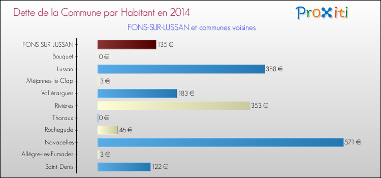 Dette par habitant de la commune en 2014 pour FONS-SUR-LUSSAN et les communes proches Comparaison de la dette par habitant de la commune en 2014 pour FONS-SUR-LUSSAN et les communes voisines