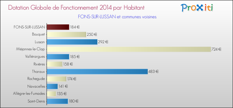Montant des dotations globales de fonctionnement DGF par Habitant pour FONS-SUR-LUSSAN et les communes proches en 2014. Comparaison des des dotations globales de fonctionnement DGF par habitant pour FONS-SUR-LUSSAN et les communes voisines en 2014.