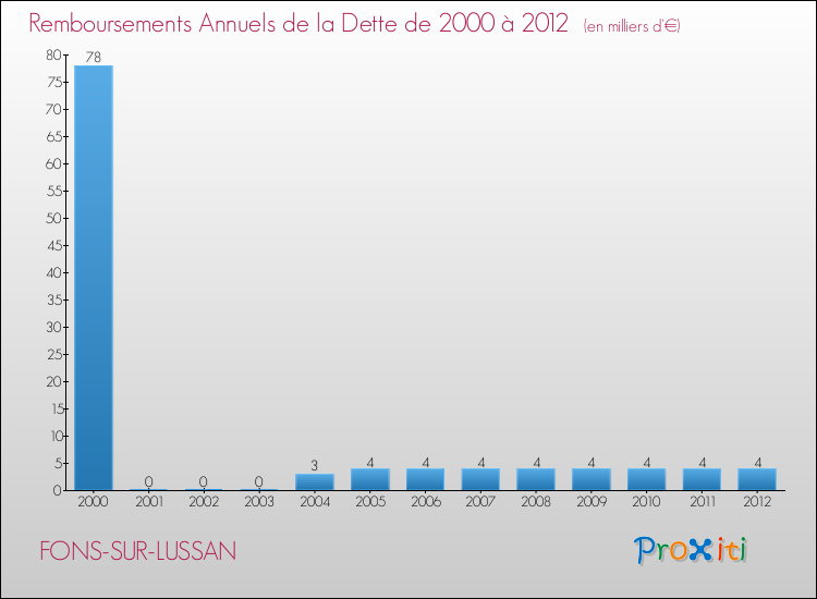 Evolution de l'annuité de la dette pour la commune de FONS-SUR-LUSSAN de 2000 à 2012 Annuités de la dette pour FONS-SUR-LUSSAN de 2000 à 2012