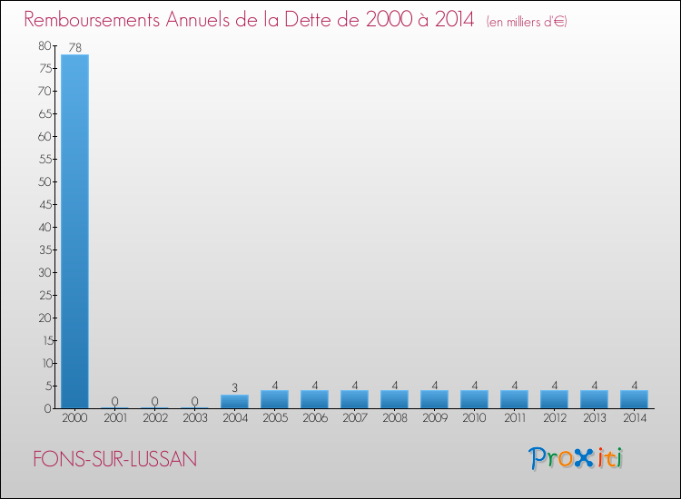 Evolution de l'annuité de la dette pour la commune de FONS-SUR-LUSSAN de 2000 à 2014 Annuités de la dette pour FONS-SUR-LUSSAN de 2000 à 2014