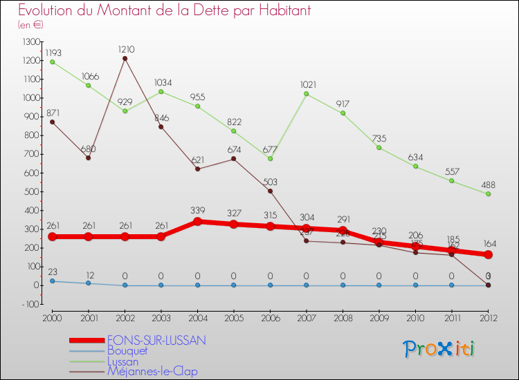 Evolution de la dette par habitant pour la commune de FONS-SUR-LUSSAN et les communes proches de 2000 à 2012 Comparaison de la dette par habitant pour FONS-SUR-LUSSAN et les communes voisines de 2000 à 2012