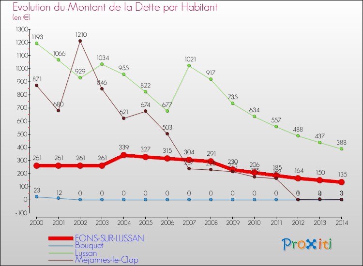 Evolution de la dette par habitant pour la commune de FONS-SUR-LUSSAN et les communes proches de 2000 à 2014 Comparaison de la dette par habitant pour FONS-SUR-LUSSAN et les communes voisines de 2000 à 2014