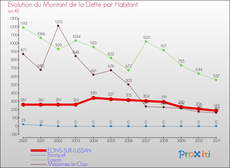 Evolution de la dette par habitant pour la commune de FONS-SUR-LUSSAN et les communes proches Comparaison de la dette par habitant pour FONS-SUR-LUSSAN et les communes voisines
